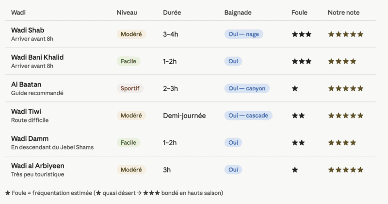 tableau des wadis d'man